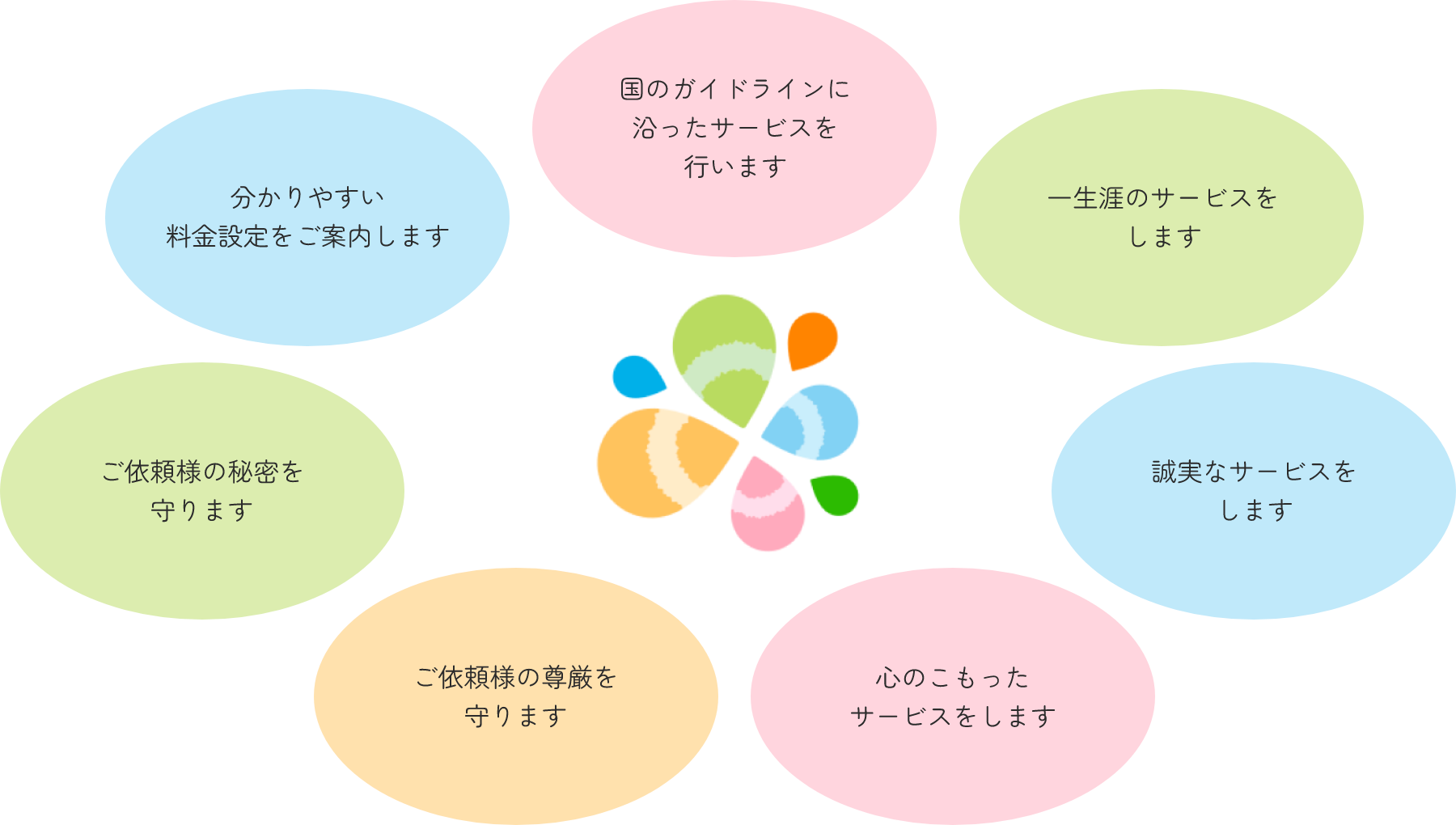 国のガイドラインに沿ったサービスを行います、一生涯のサービスをします、誠実なサービスをします、心のこもったサービスをします、ご依頼様の尊厳を守ります、ご依頼様の秘密を守ります、分かりやすい料金設定をご案内します