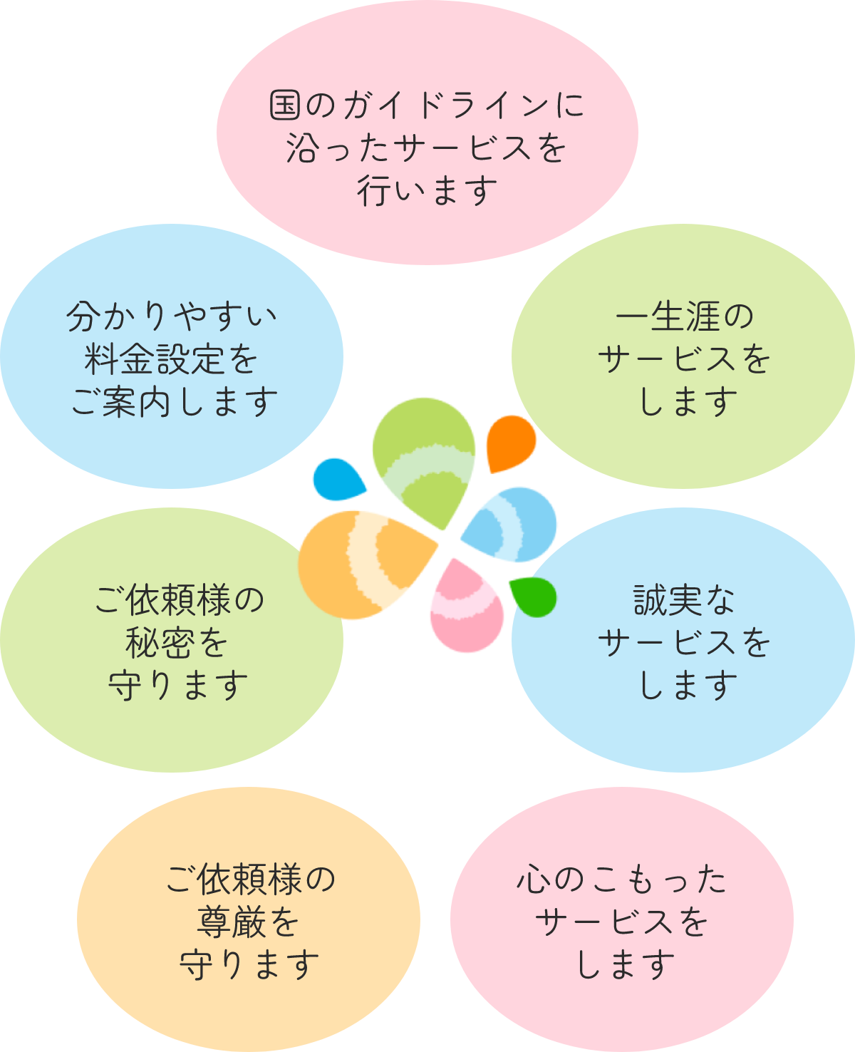 国のガイドラインに沿ったサービスを行います、一生涯のサービスをします、誠実なサービスをします、心のこもったサービスをします、ご依頼様の尊厳を守ります、ご依頼様の秘密を守ります、分かりやすい料金設定をご案内します